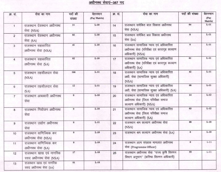 govt vacancy in Rajasthan