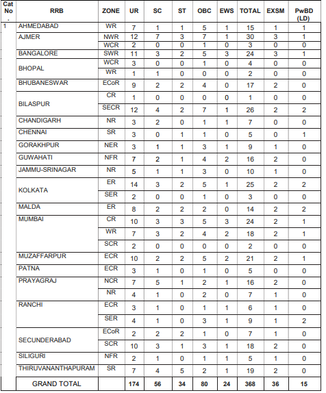RRB Section Controller Recruitment 2025