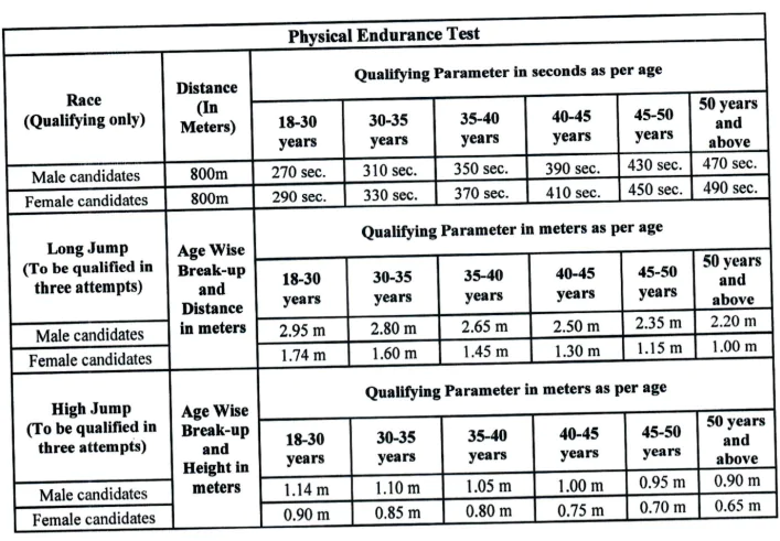 physical test for peon jobs