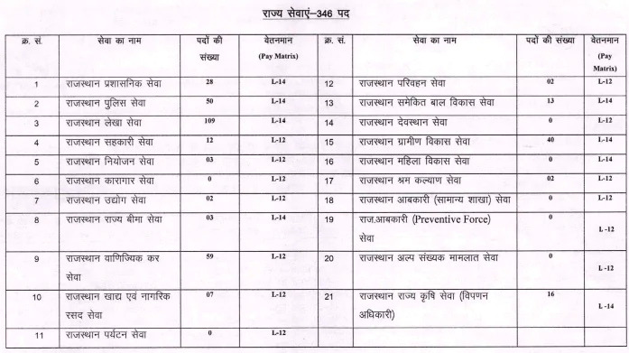 govt vacancy for graduates in Rajasthan