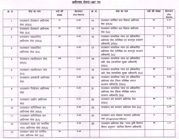 govt vacancy in Rajasthan